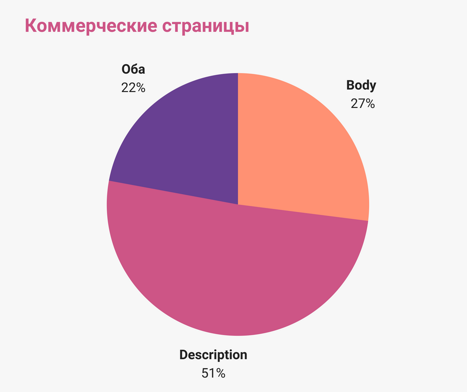 В коммерческих запросах сниппет, в основном, формируется из Description