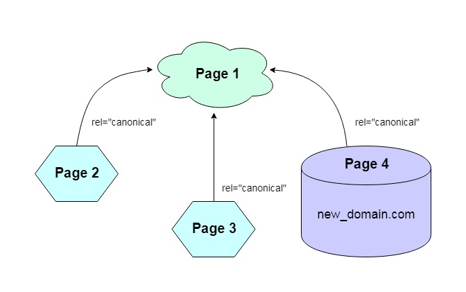 Схема работы Google Canonical