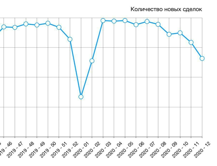 пример динамики запроса по Google Trends 