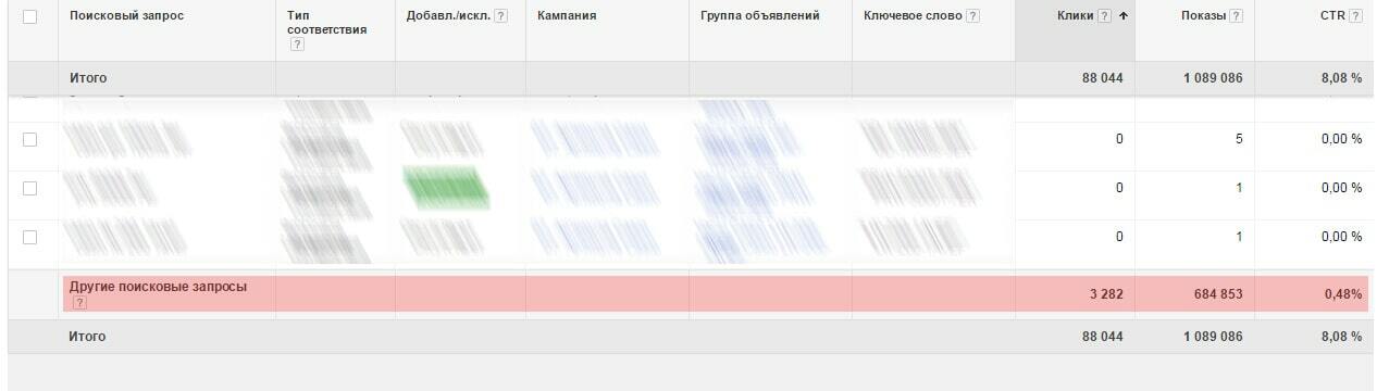 Анализ других ключевых слов и поисковых запросов