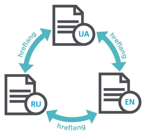 Схема работы атрибута hreflang