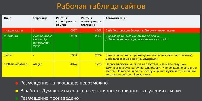 Отчет с рабочей таблицей сайтов