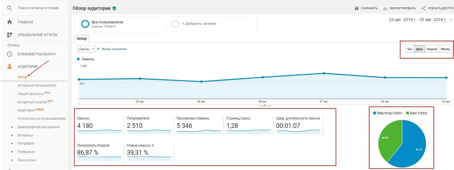 Обзор аудитории в Google Analytics