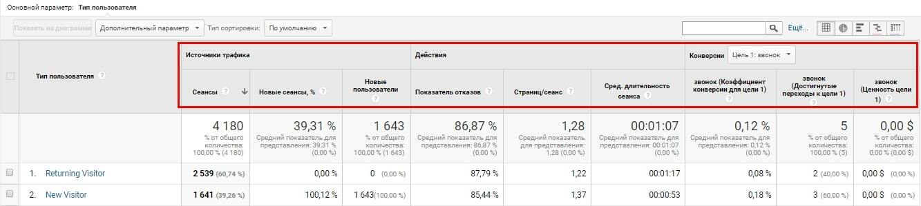 Источники трафика, действия и конверсия в Google Analytics