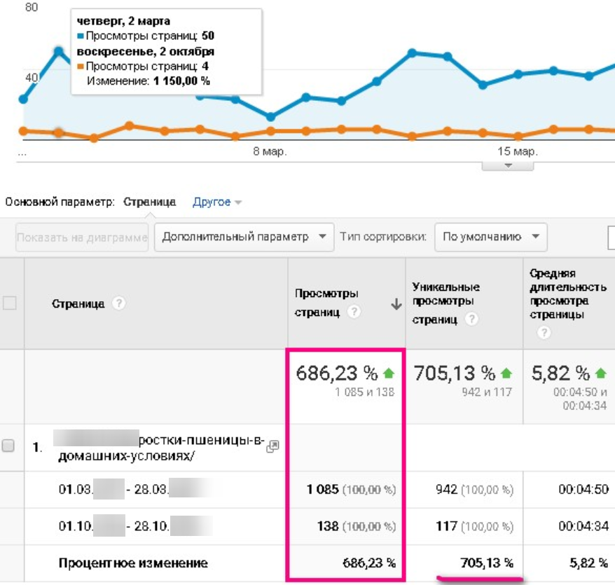 680% нового трафика за месяц после оптимизации статьи