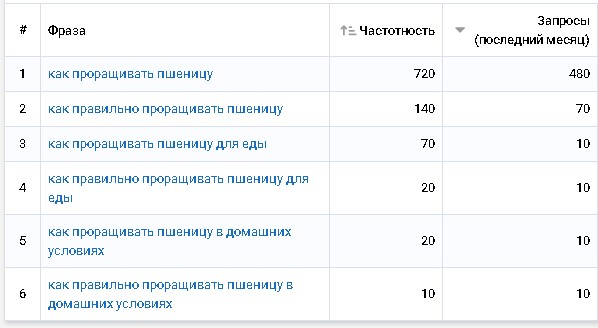 Отчет Serpstat по частотности фраз за месяц