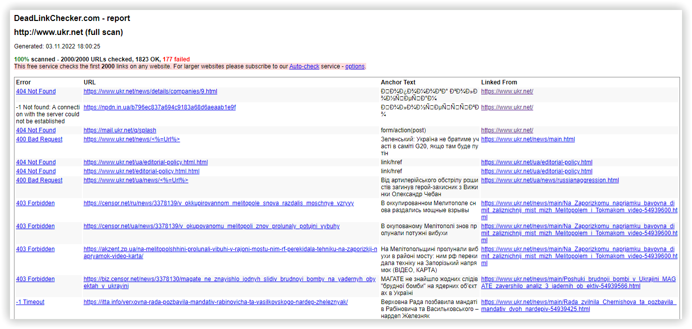 Результат проверки сайта на битые ссылки в Dead link checker