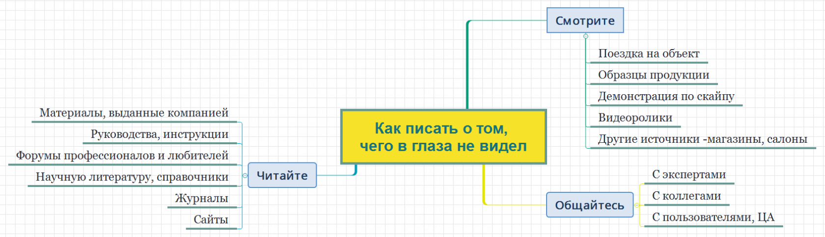Разделите изучение темы на несколько этапов