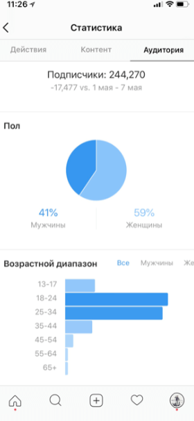 Статистика по эффективности продвижения в Instagram