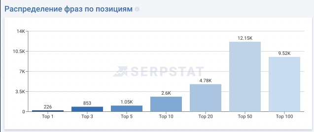 Распределение ключевых фраз домена в топ-100