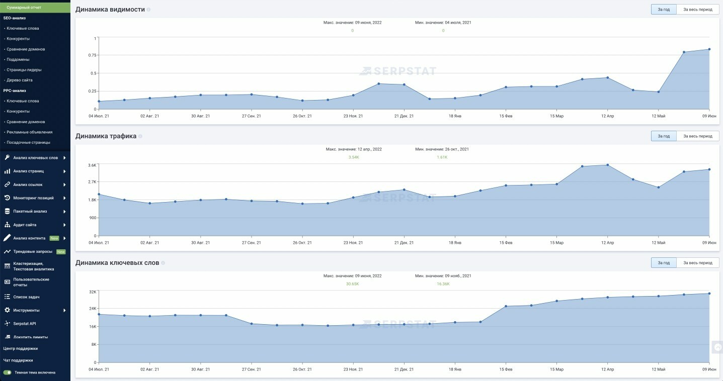 Количество ключевых фраз домена в контекстной рекламе