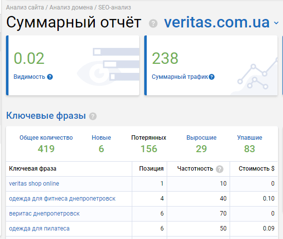 Текущий трафик и видимость анализируемого сайта в выдаче