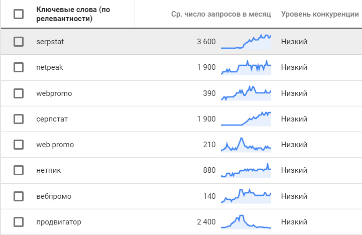 Исследование узнаваемости бренда в планировщике ключевых слов Google