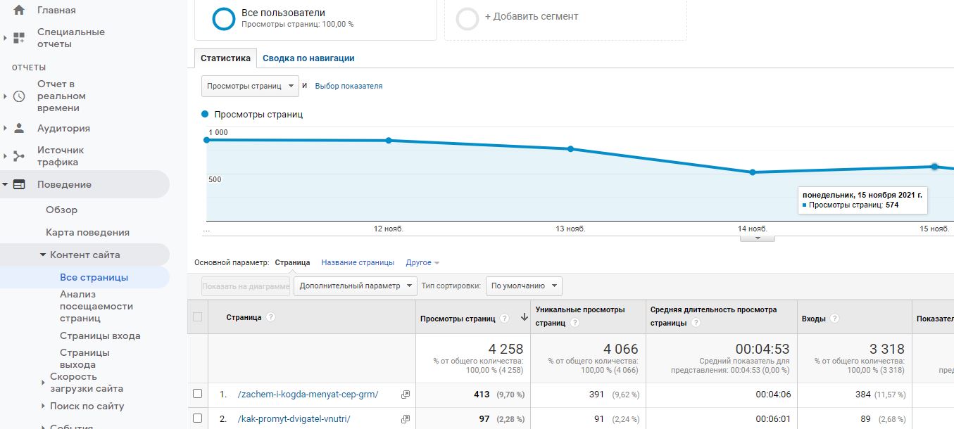 Отчет Все страницы в Google Analytics