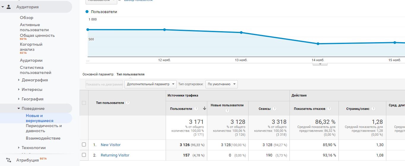 Отчет Новые и вернувшиеся пользователи в Google Analytics