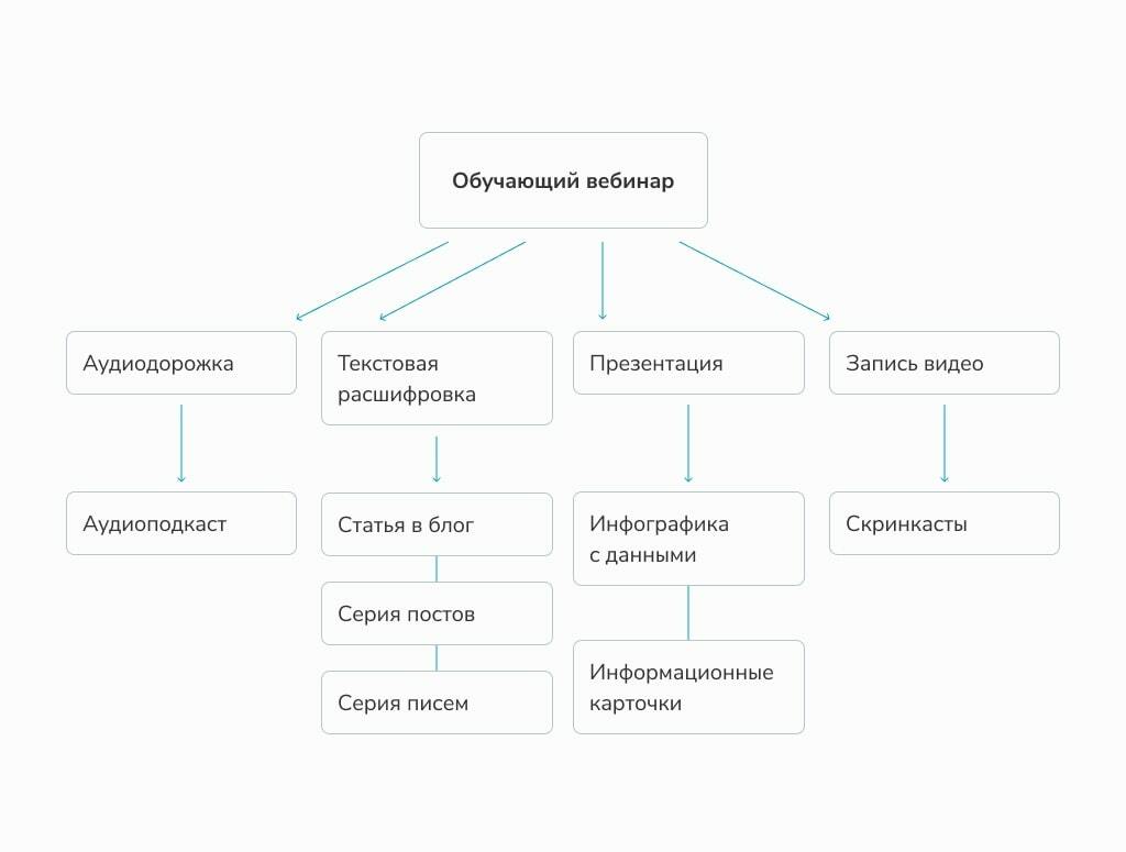 Как создать адаптированный контент
