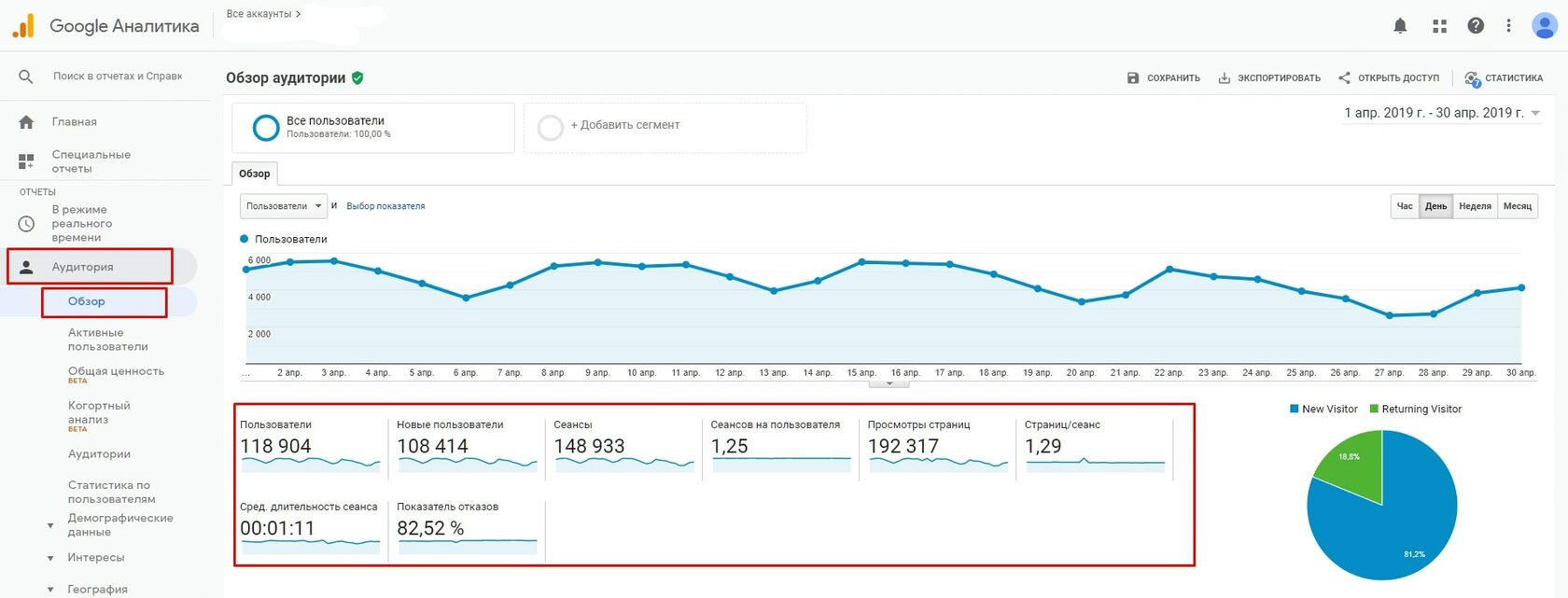 Обзор аудитории Google Analytics