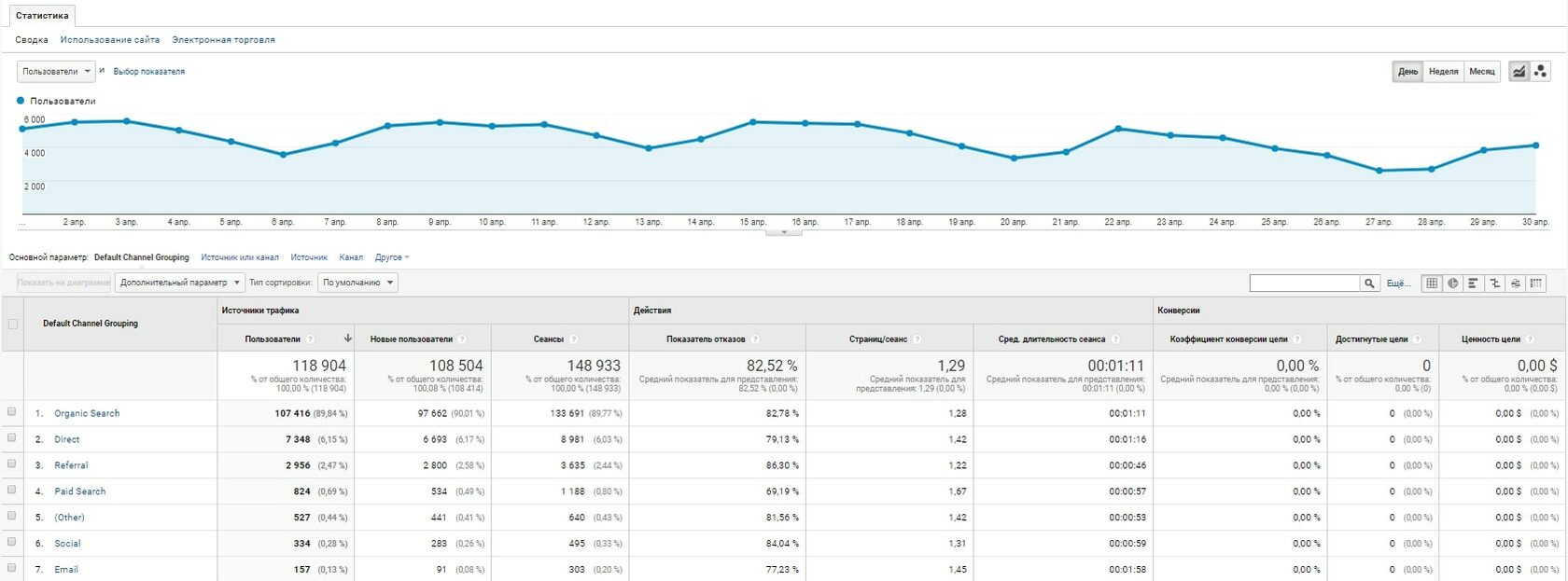 Источники трафика Google Analytics
