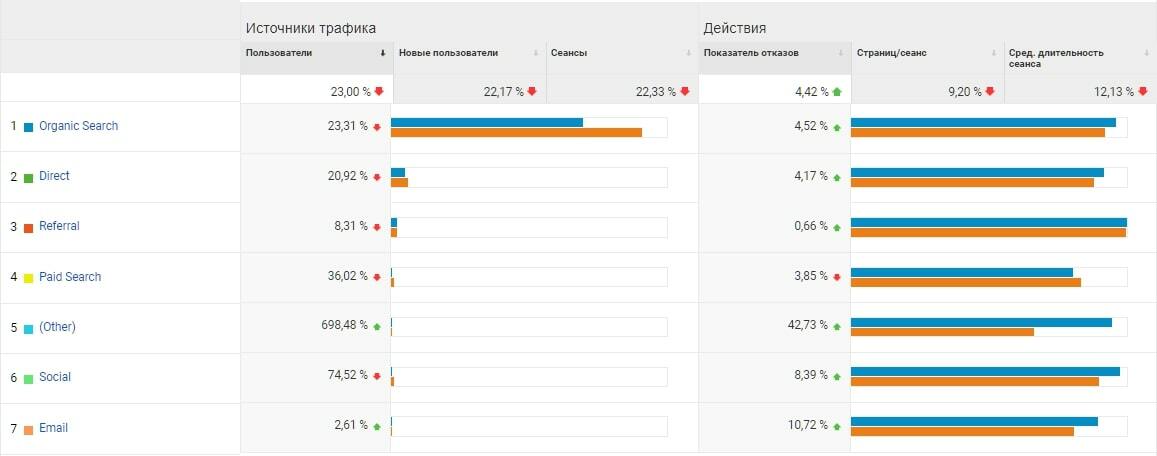 Динамика показателей Google Analytics