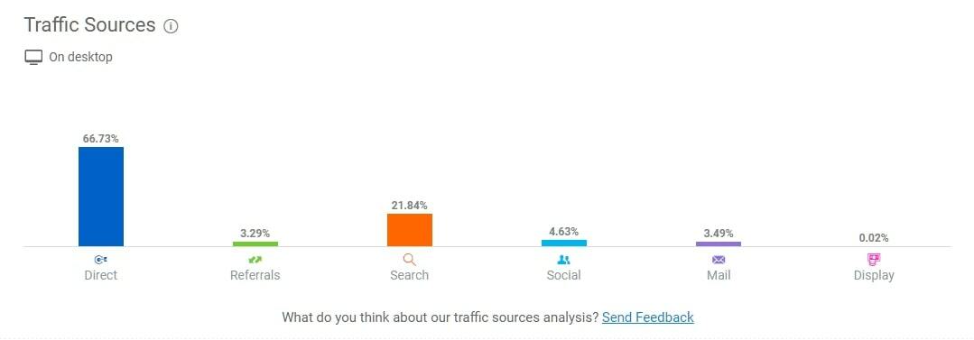Анализ трафика SimilarWeb