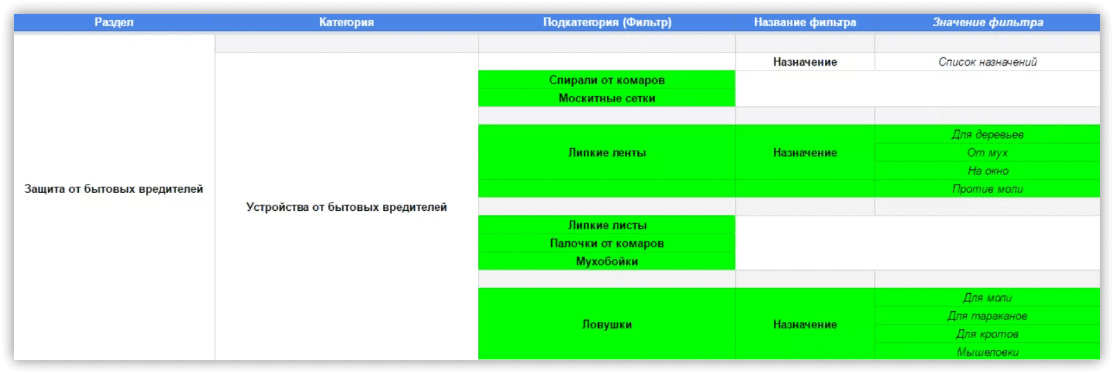 таблиця з категоріями для сайту