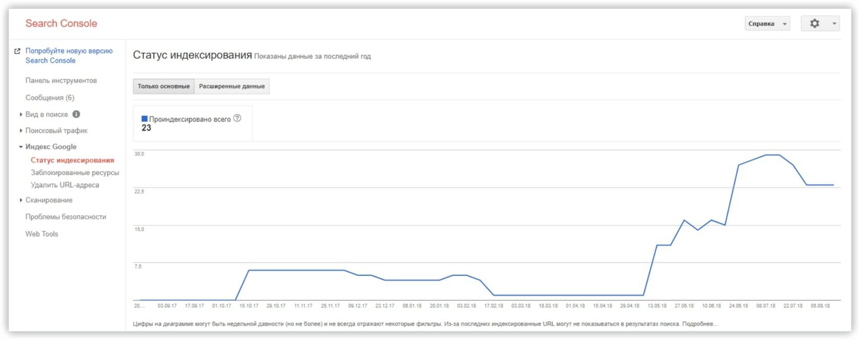 Статус индексирования Google Search Console