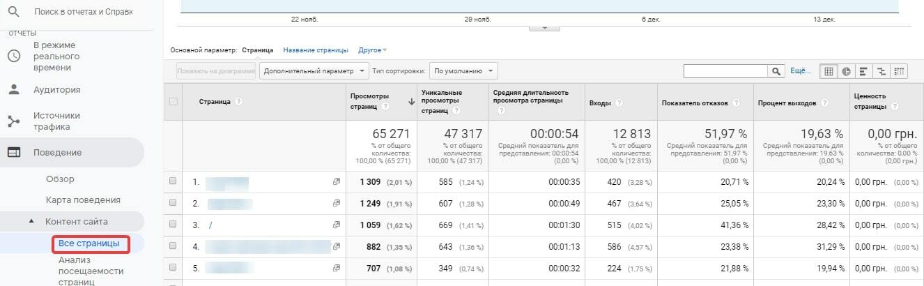 Статистика поведения пользователей на всех страницах сайта в Google Analytics