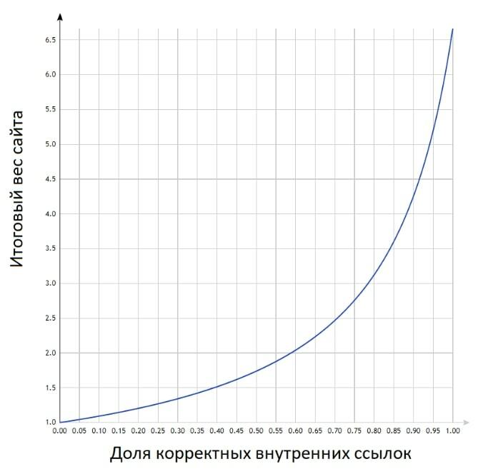 График итоговый вес сайта