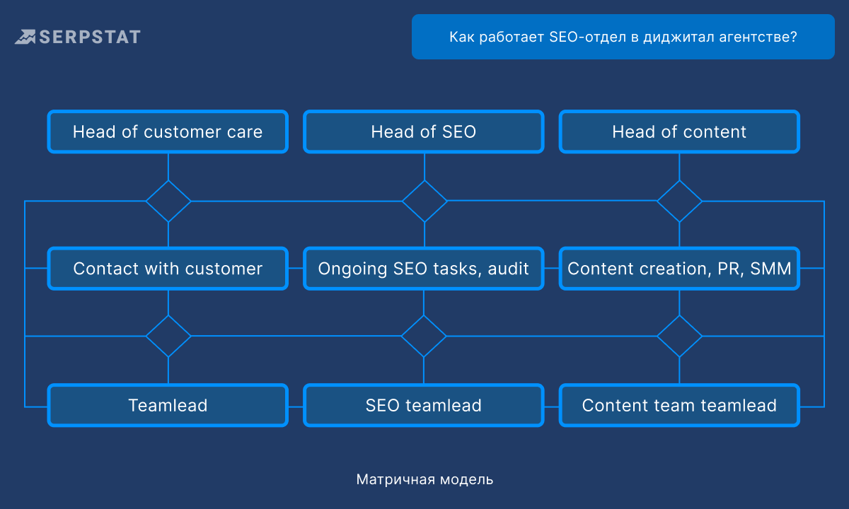 Матричная модель SEO-агентства