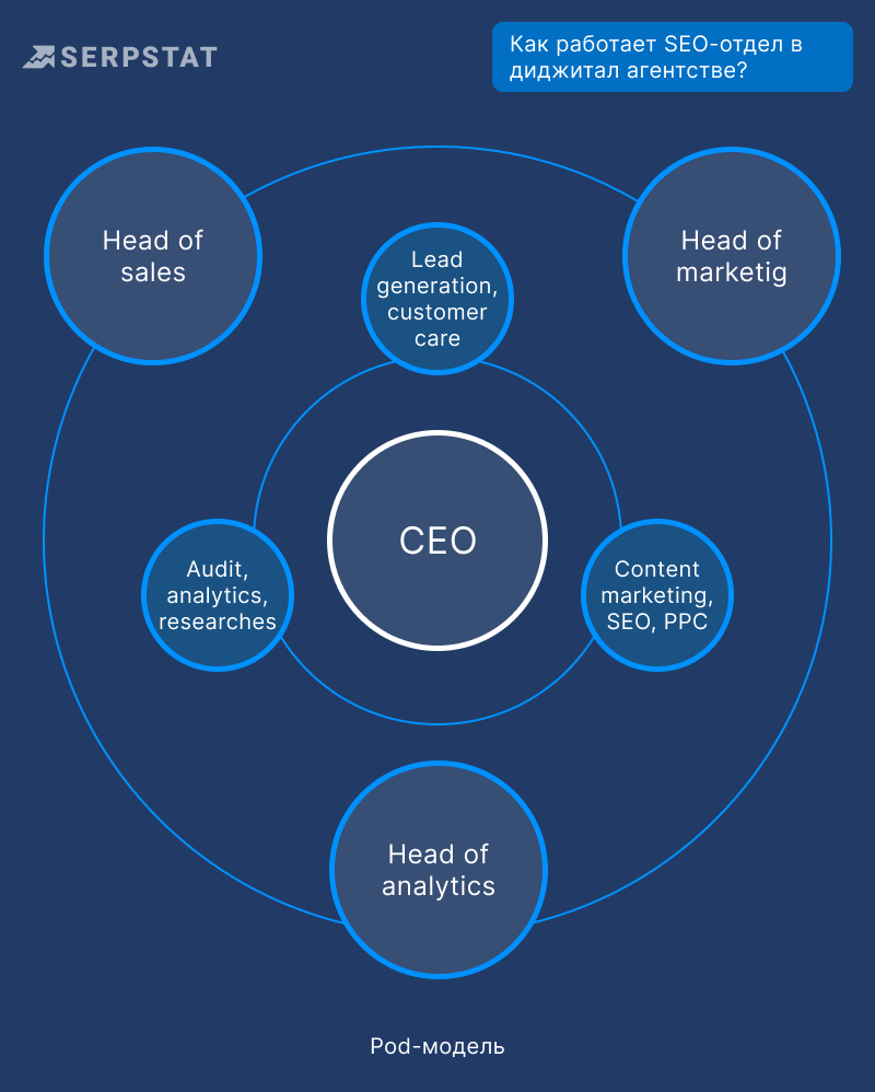 Pod-модель SEO-агентства