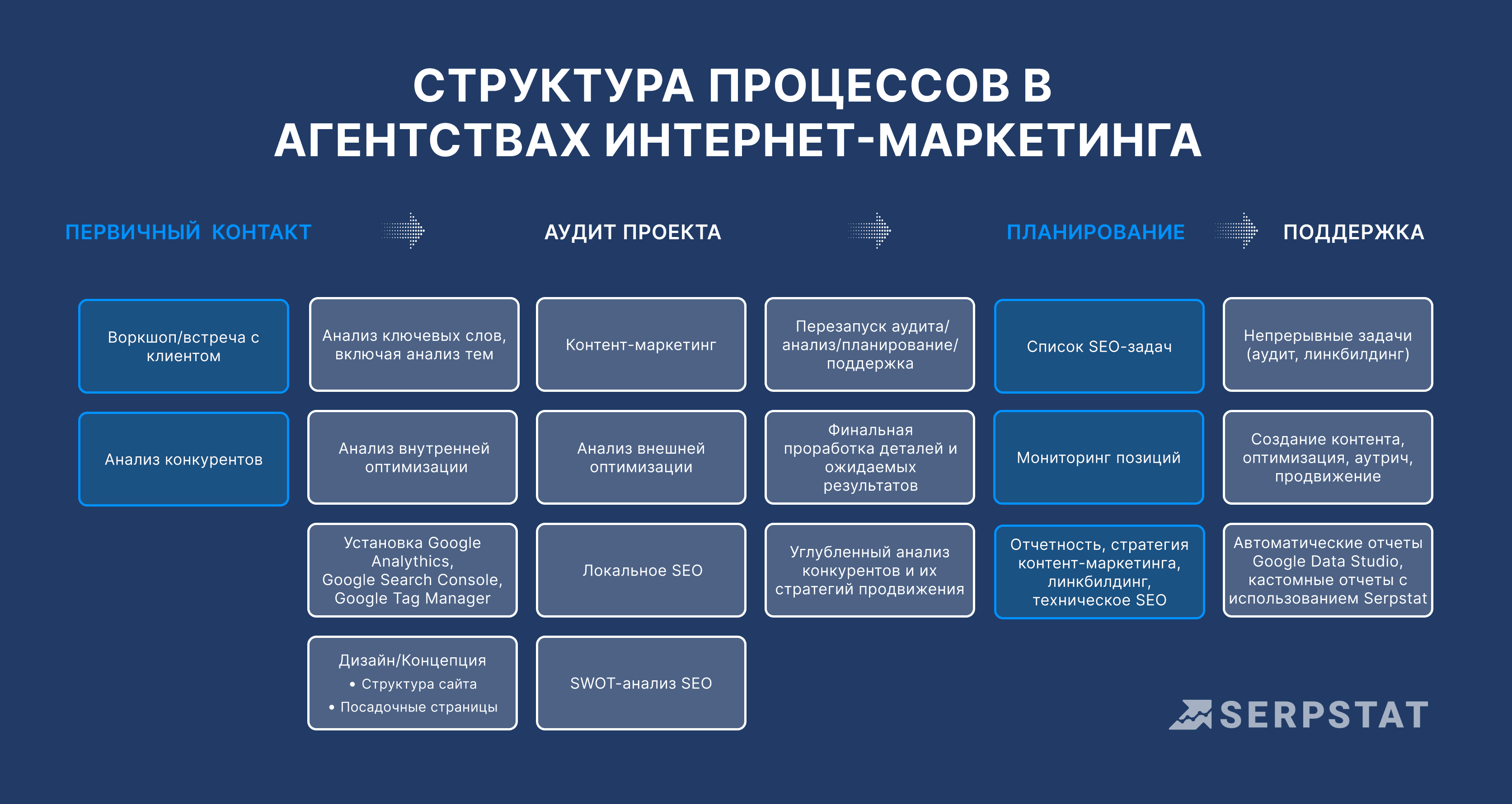 Структура процессов в онлайн-маркетинге