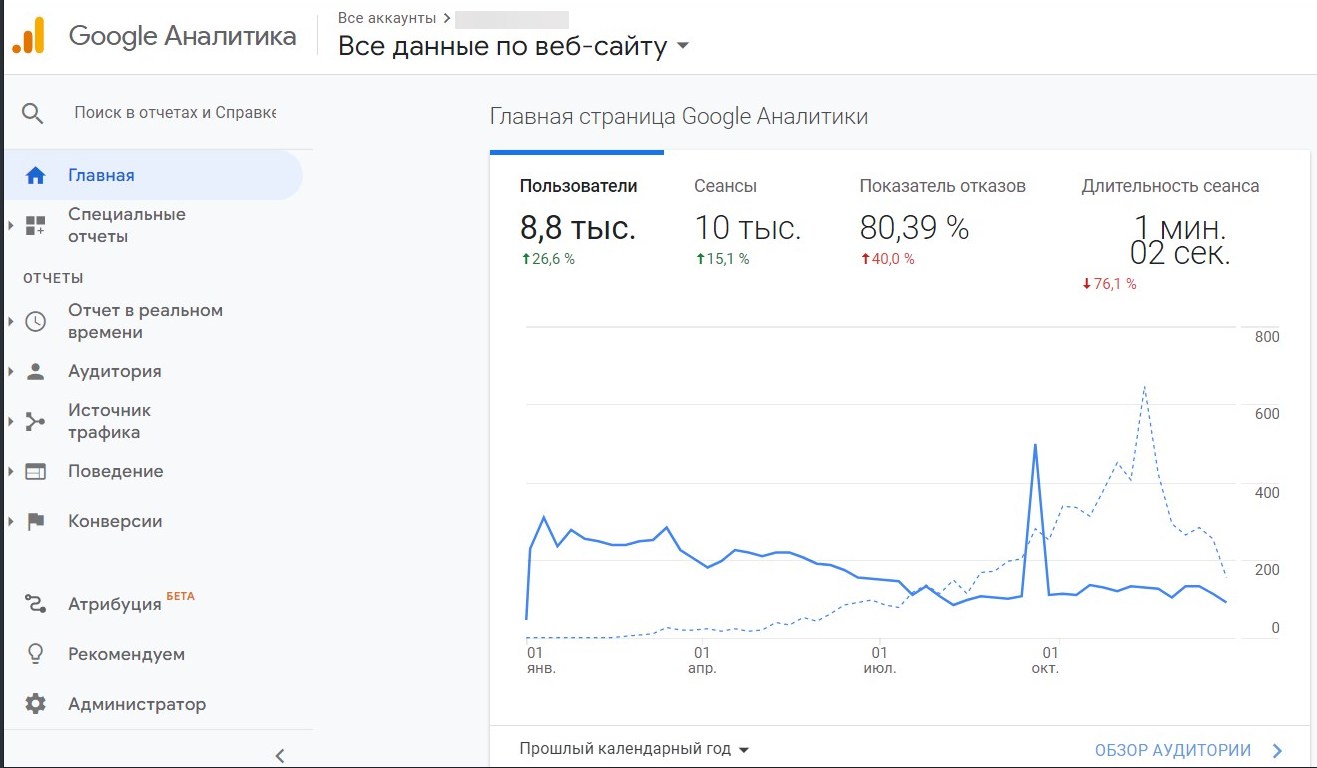 скриншот из google analytics 