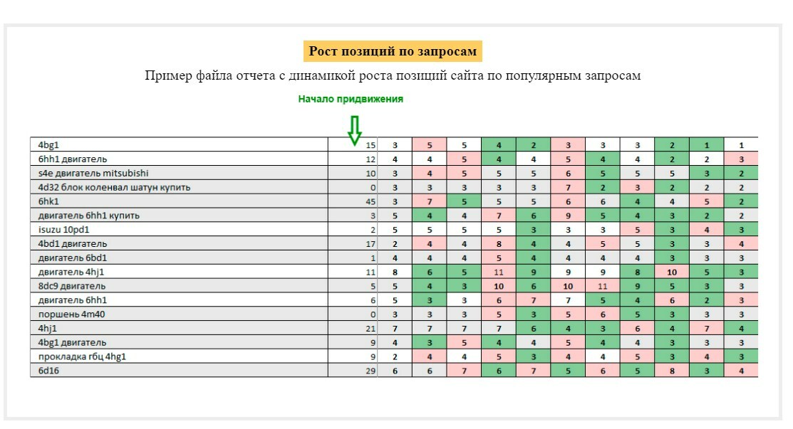 отчет по росту позиций