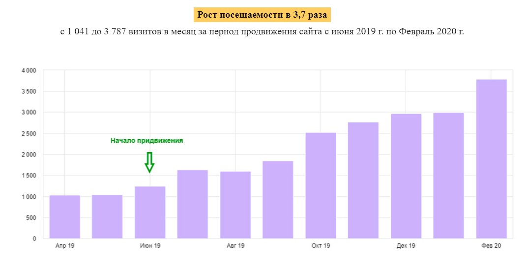отчет по росту позиций