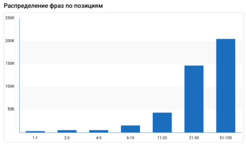 отчет по росту позиций