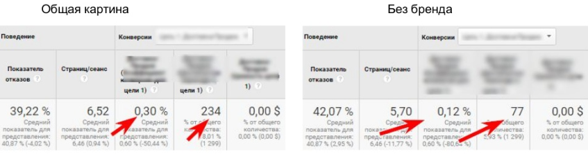 Брендовые и небрендовые запросы в PPC