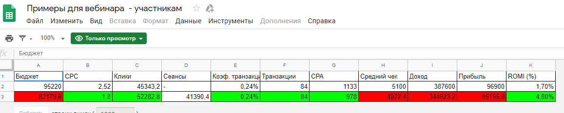 Как анализировать эффективной рекламной кампании в PPC