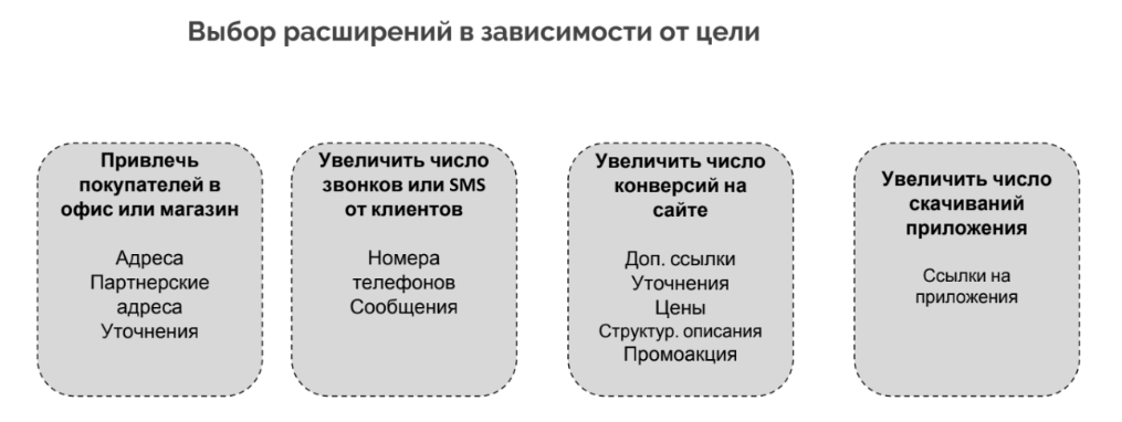 Типы расширений объявлений Google Adwords