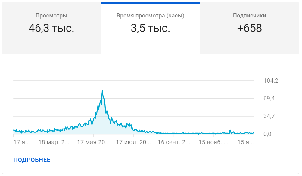 youtube аналитика 