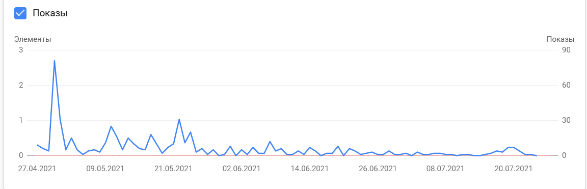 FAQ в выдаче результаты для SEO