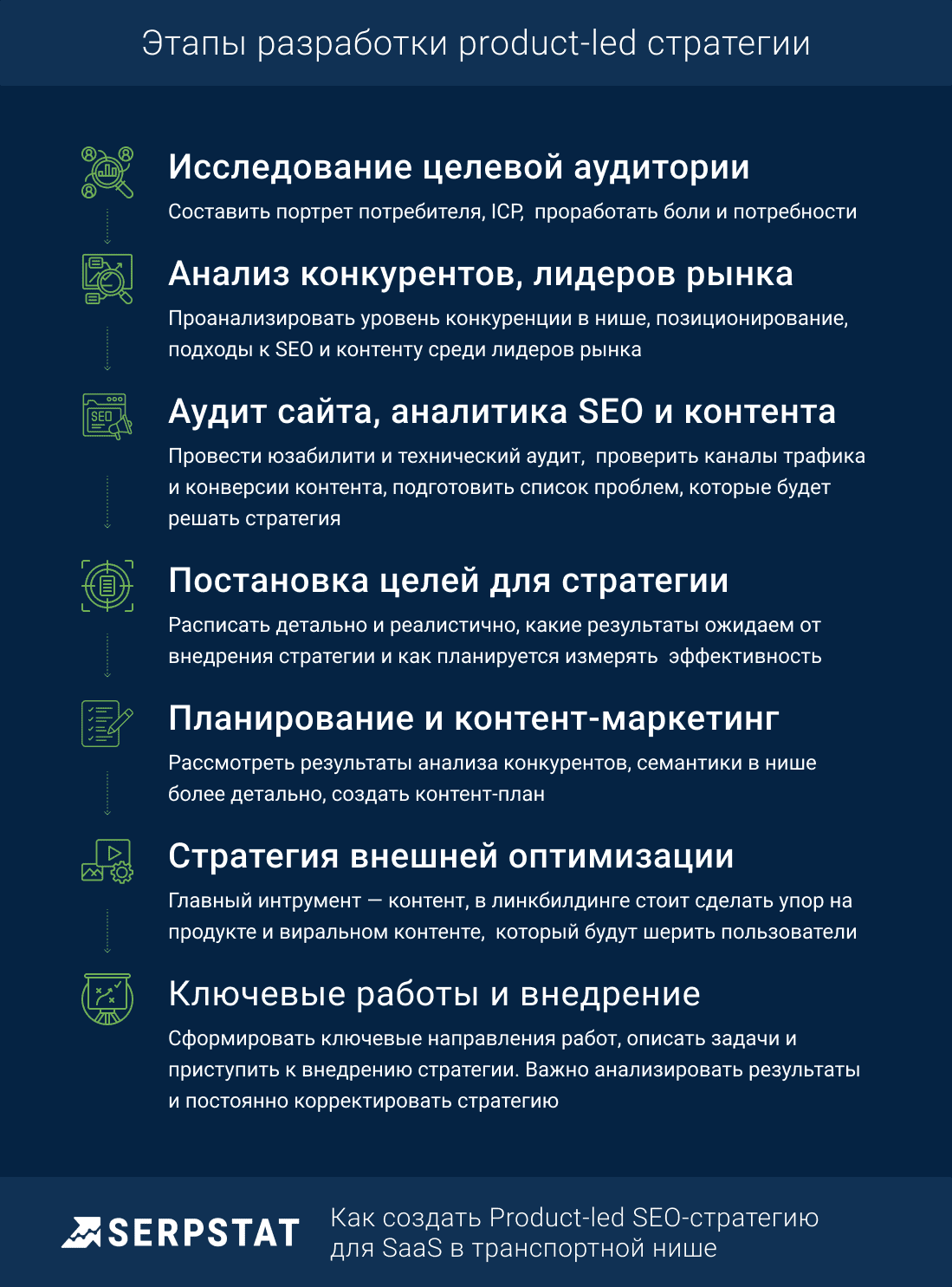 Этапы построения SEO стратегии