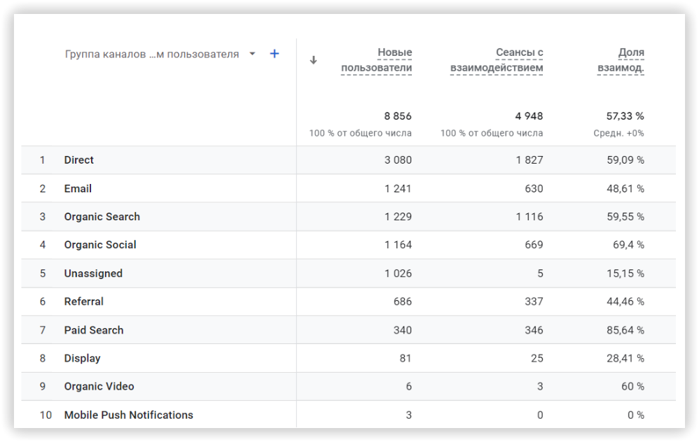 Источники трафика auto-bi.io (декабрь 2021 - декабрь 2022)