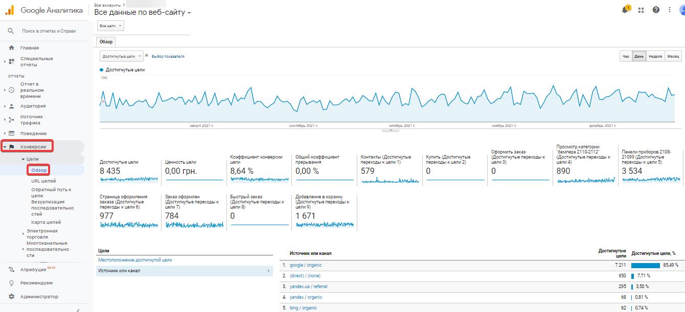 Конверсии Google Analytics