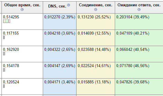 Результат по повышению скорости ответа после правок, проверки и ускорения