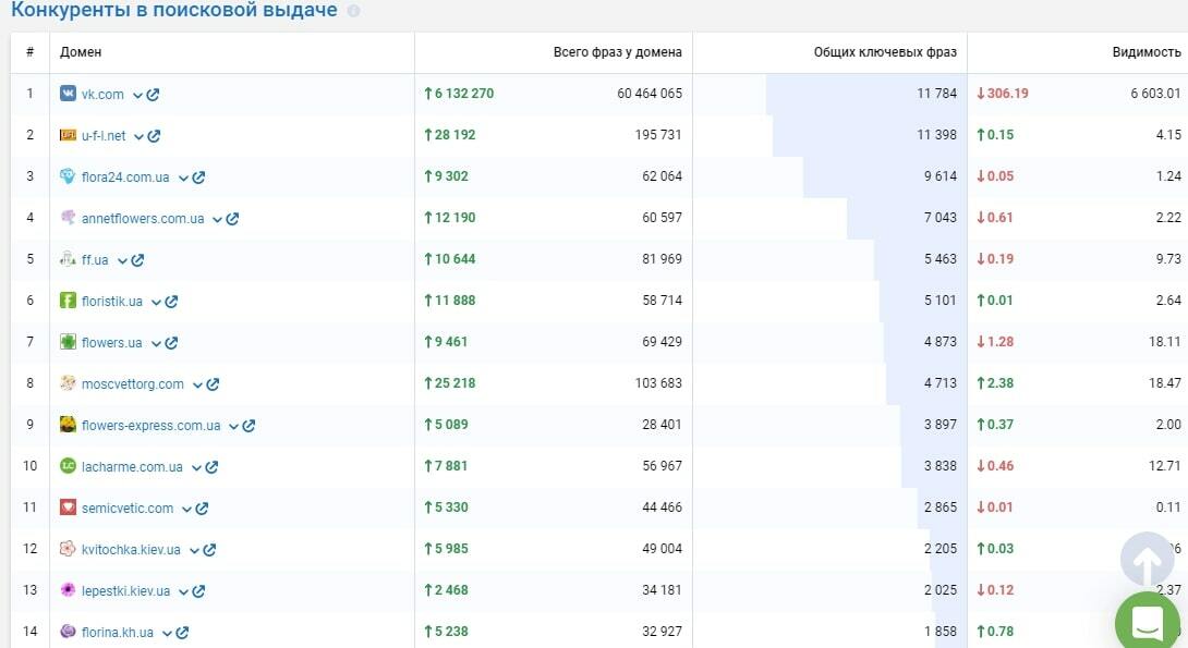 Список конкурентов в поисковой выдаче Serpstat
