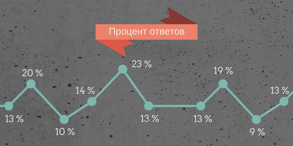 Аналиp процента ответов на NPS опрос
