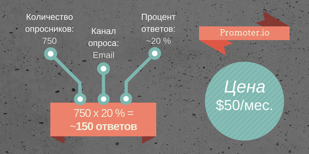 Сравниваем сервисы по качеству опросников, каналах опроса и процентах ответов