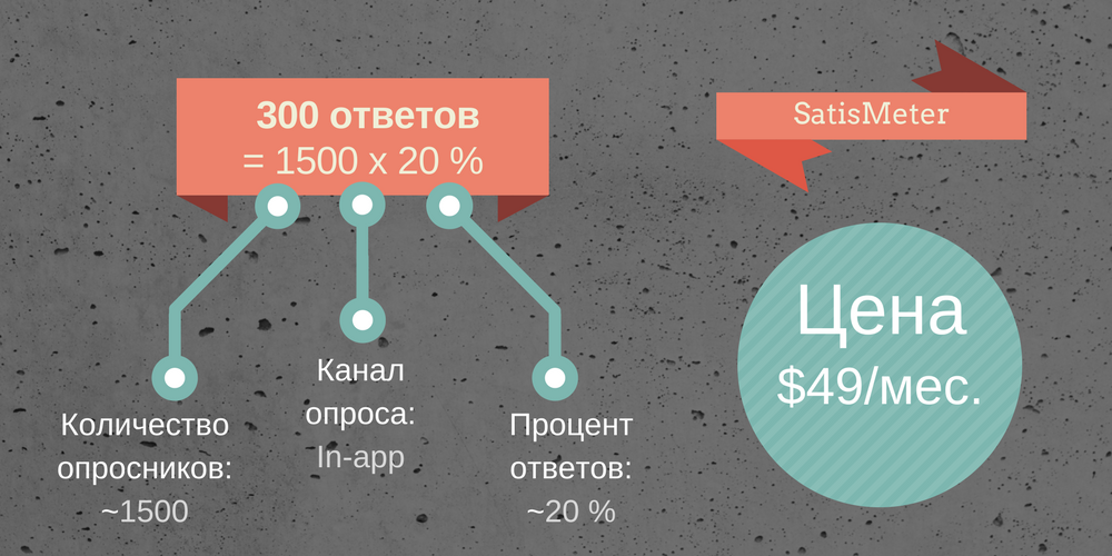 Оценка сервиса SatisMeter