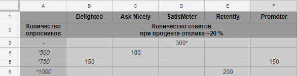 Сравниваем опросники по эффективности в 20% за одинаковое количество опросов
