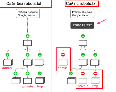 Зачем нужен файл robots.txt